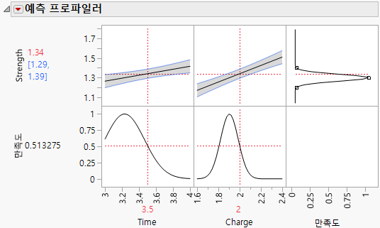 Prediction Profiler