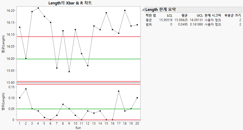 XBar and R Chart of Line Length with Historical Limits