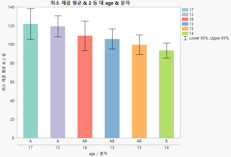 Bar Chart from LSMeans Differences HSD Connecting Letters Table