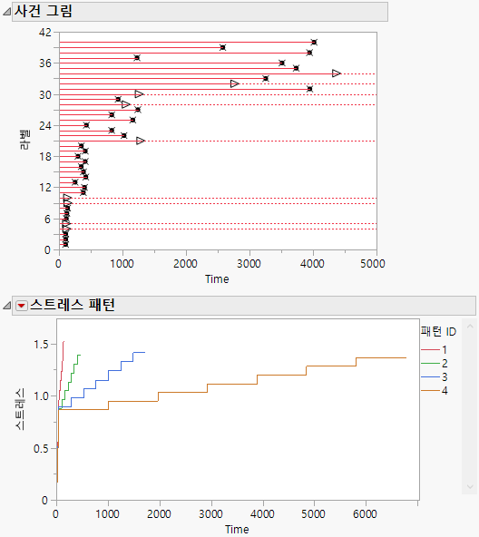 Event Plot and Stress Patterns Plot