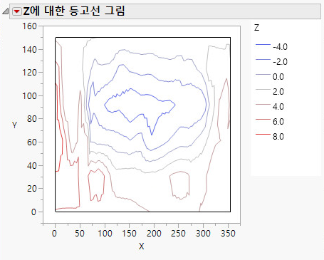 Contour Plot before Customization