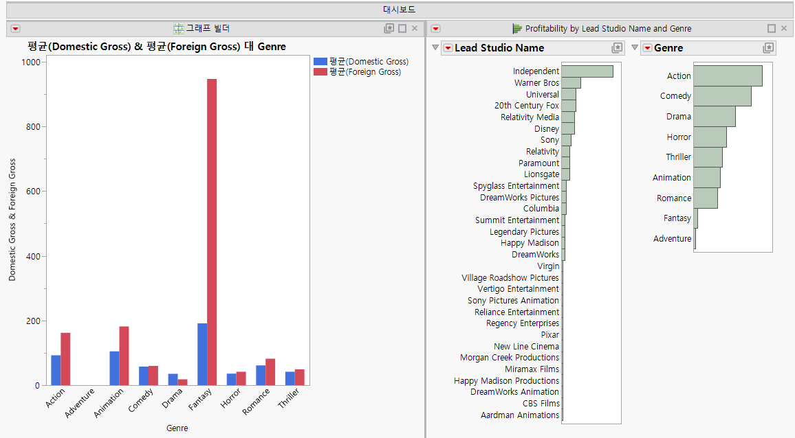 Dashboard with Two Reports