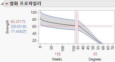Degradation Quantile Profiler