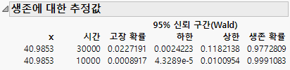 Survival Probabilities