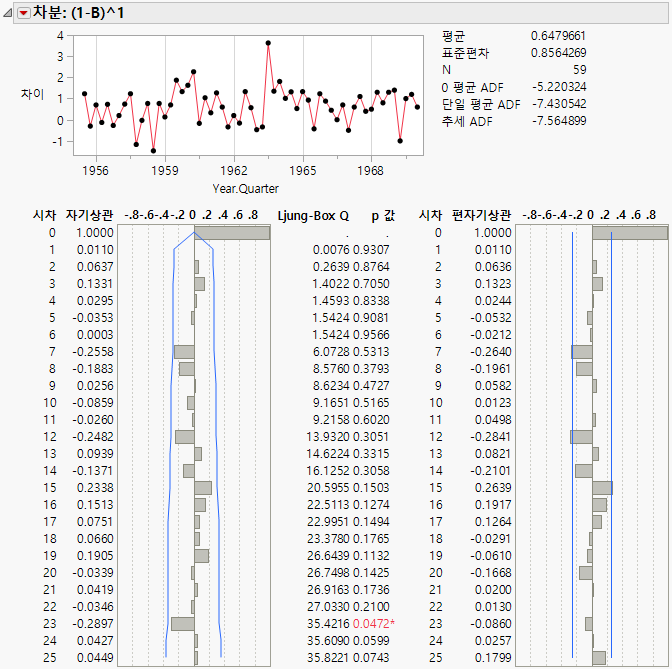 Difference Report for SeriesP.jmp