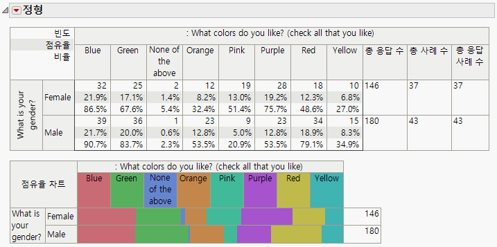 Multiple Response: Colors Liked by Gender
