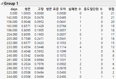 Example of Survival Estimates Table