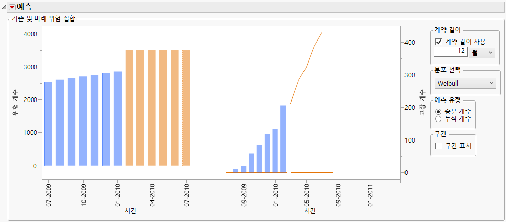 Production and Failure Estimates