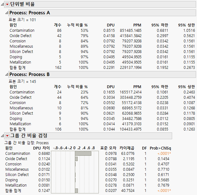 Per Unit Rates and Test Rates across Groups Results