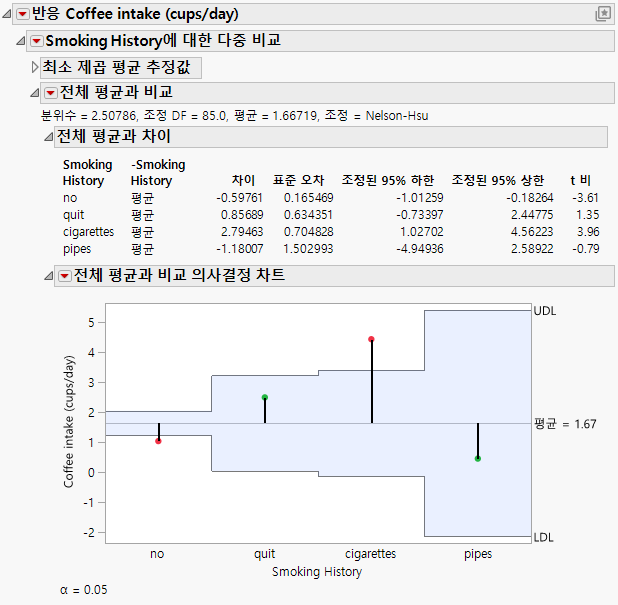 Comparisons with Overall Average for Ratings