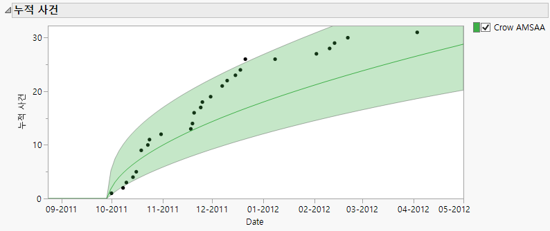 Cumulative Events Plot with Crow AMSAA Model