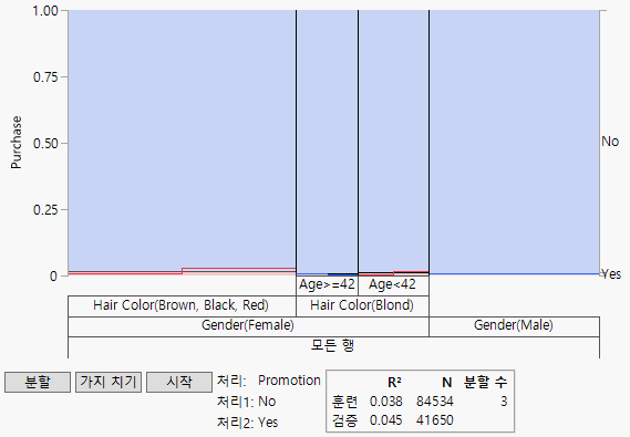 Graph after Three Splits