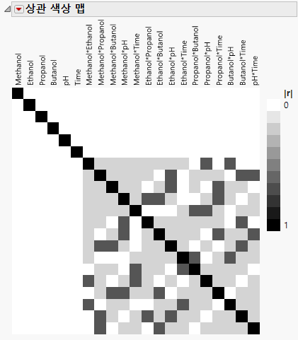 Color Map on Correlations for Extraction Design