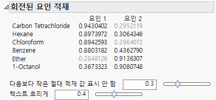 Rotated Factor Loading with Dim Text Controls