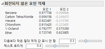 Unrotated Factor Loading with Dim Text Controls