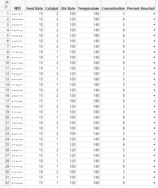 Full Factorial Design for Reactor Experiment
