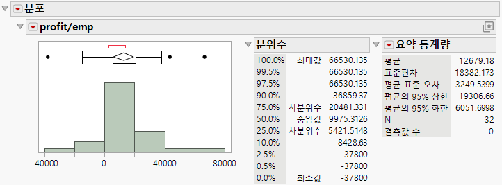 Distribution of profit/emp