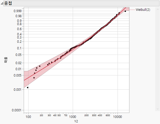 Weibull(2) Competing Risk Mixture Distribution Fit