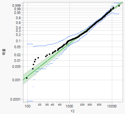 Weibull Distribution Fit