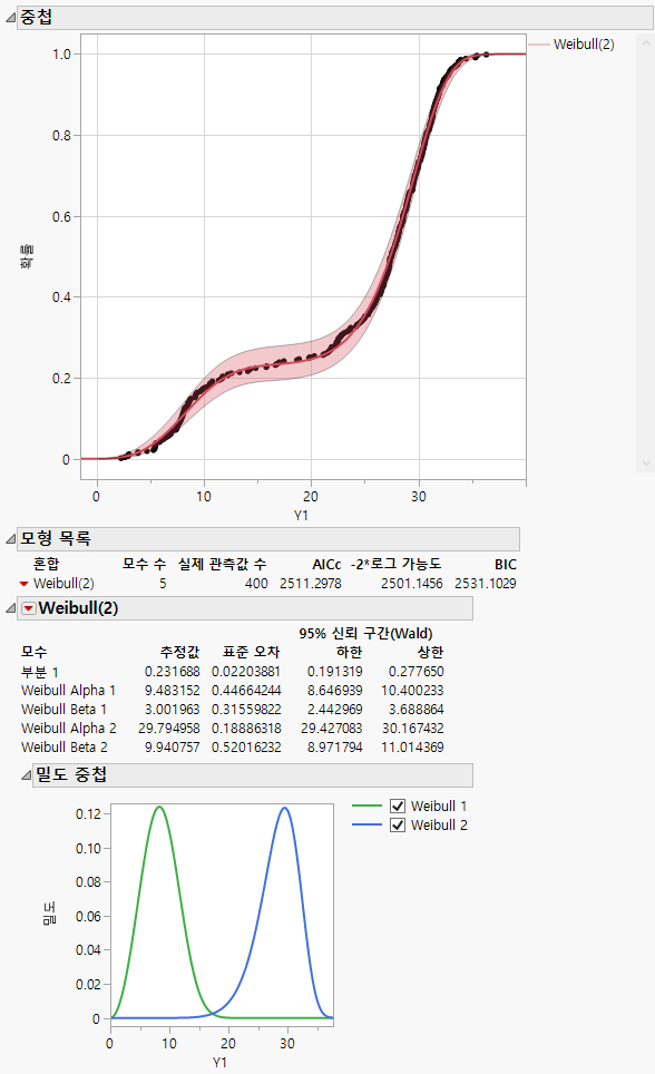 Fit Mixture for Weibull (2)