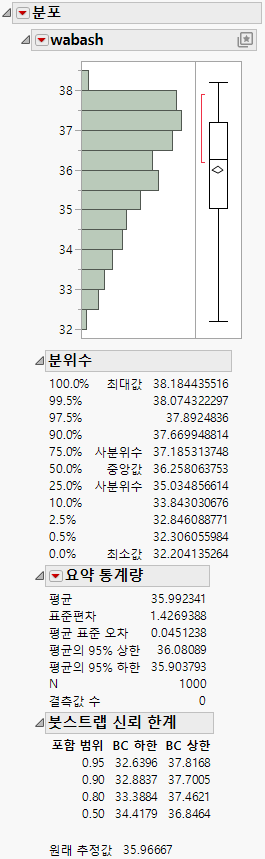 Distribution of wabash Means from a Bayesian Bootstrap