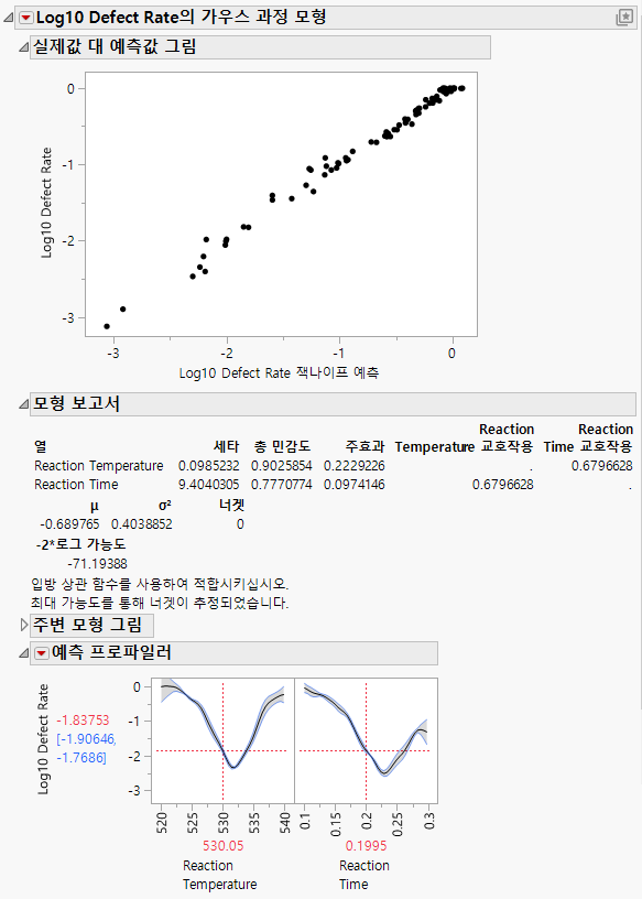 Results of Gaussian Process Model Fit