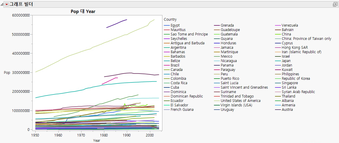 Mean Population by Country Per Year
