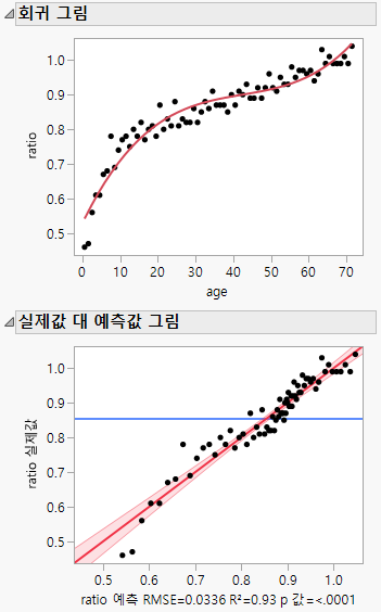 Regression and Actual by Predicted Plots
