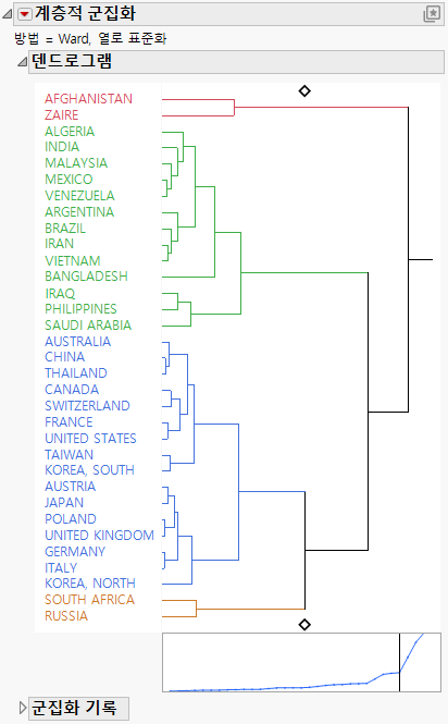 Hierarchical Clustering Report