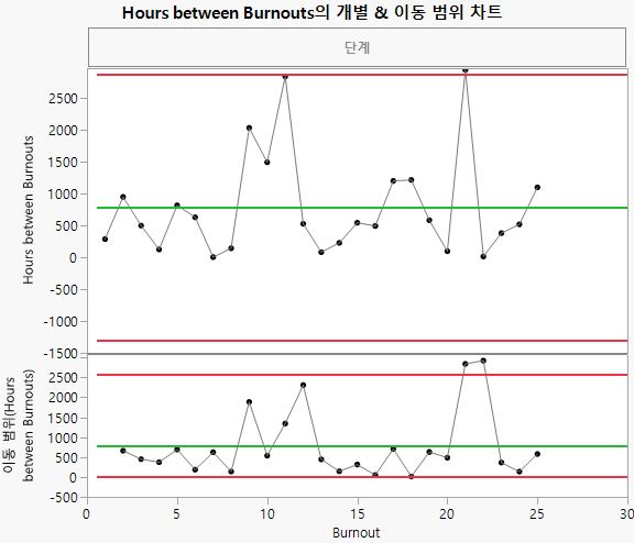 Individual and Moving Range Chart of Hours Between Burnouts