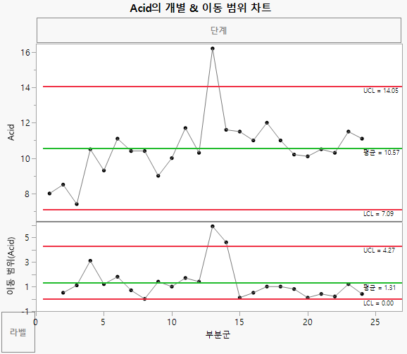 Individual Measurement and Moving Range Charts for Acid