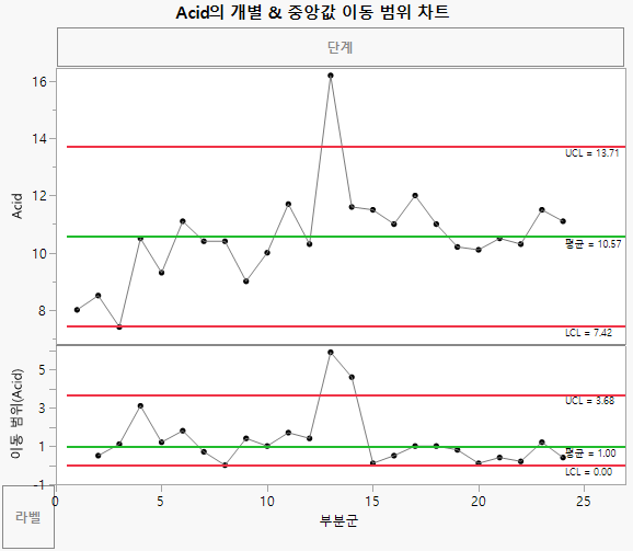 Individual Measurement and Median Moving Range Charts for Acid