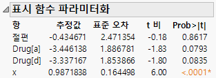 Indicator Parameterization Estimates