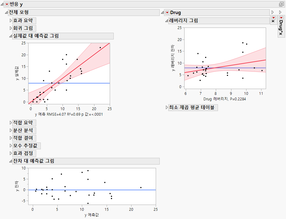 Fit Least Squares Report Showing Plots to Assess Model Fit