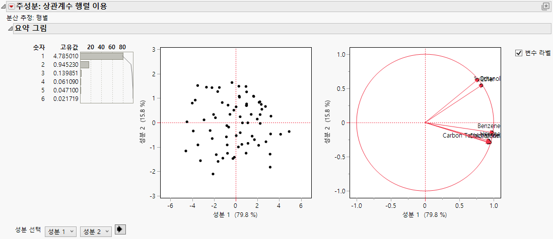 Principal Components on Correlations Report