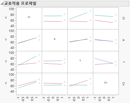 Interaction Plots