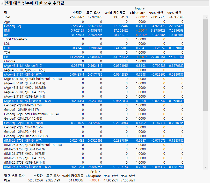 Portion of Parameter Estimates for Original Predictors Report