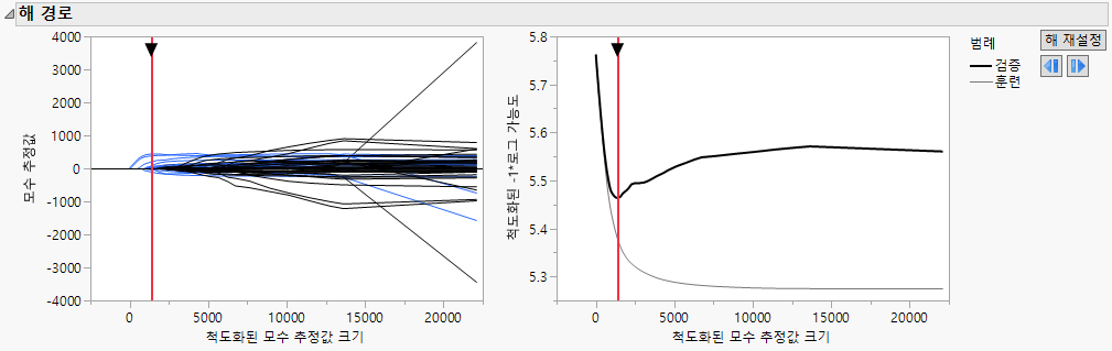 Solution Path Plot