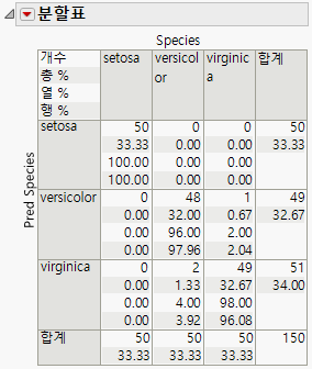 Contingency Table of Predicted and Actual Species