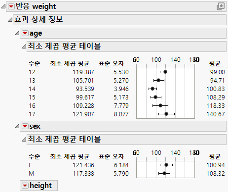 Least Squares Mean Table