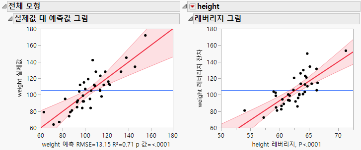 Whole Model and Effect Leverage Plots