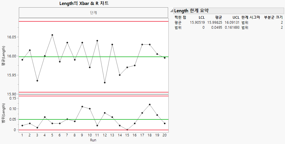XBar and R Chart of Line Length by Print Run