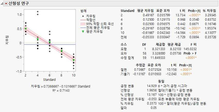 Linearity Study