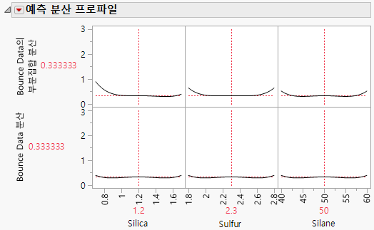 Prediction Variance Profiles: Actual Design (Top), Intended Design (Bottom)