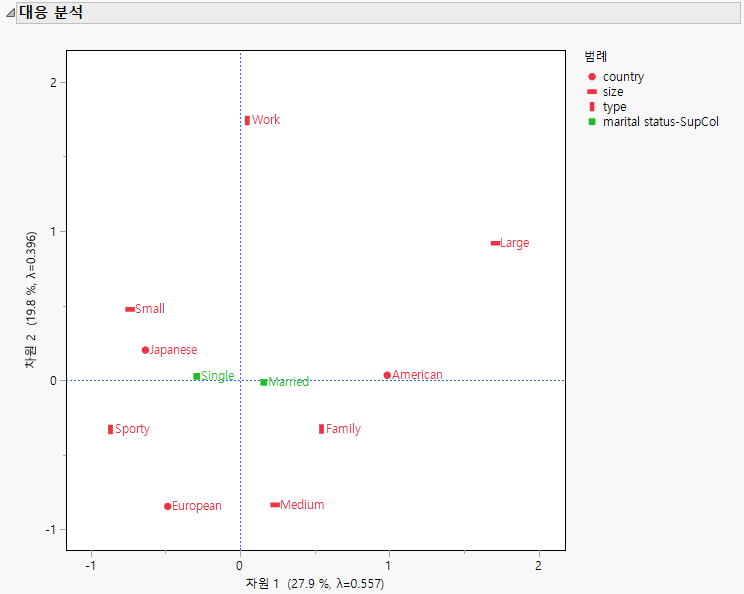 Multiple Correspondence Analysis