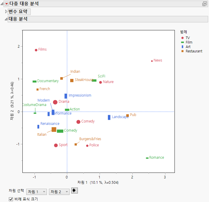 Part of the Initial Multiple Correspondence Analysis Report
