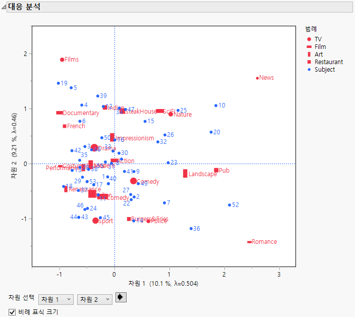 Multiple Correspondence Analysis Report with Subjects