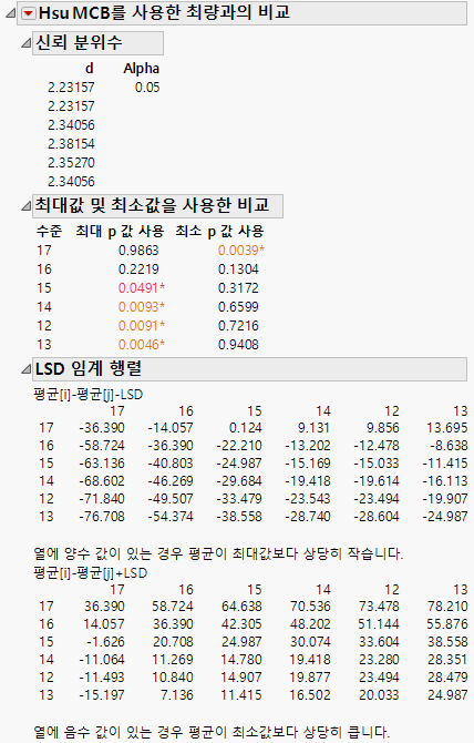 Example of Means Comparisons Report for With Best, Hsu MCB