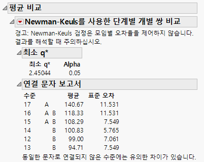 Example of Means Comparisons Report for Each Pair Stepwise, Newman-Keuls