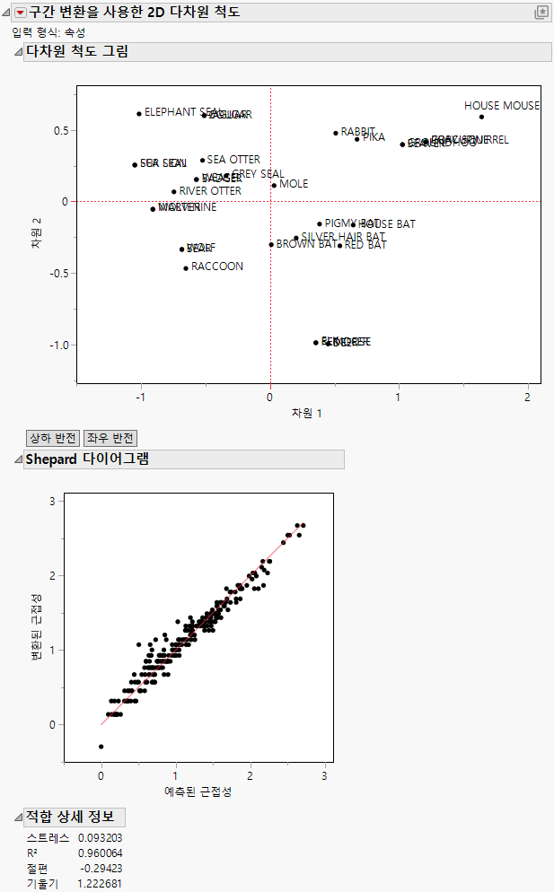 Multidimensional Scaling Report